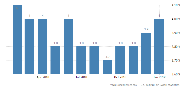 US Jobless Rate Unexpectedly Rises to 4%